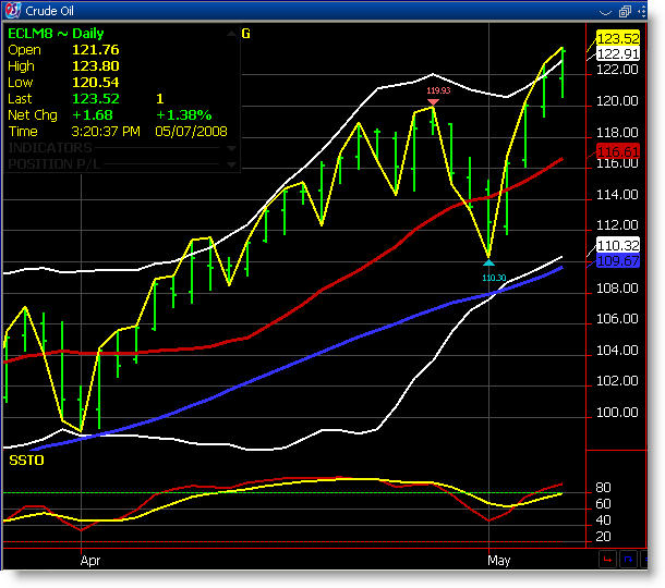 Daily Chart